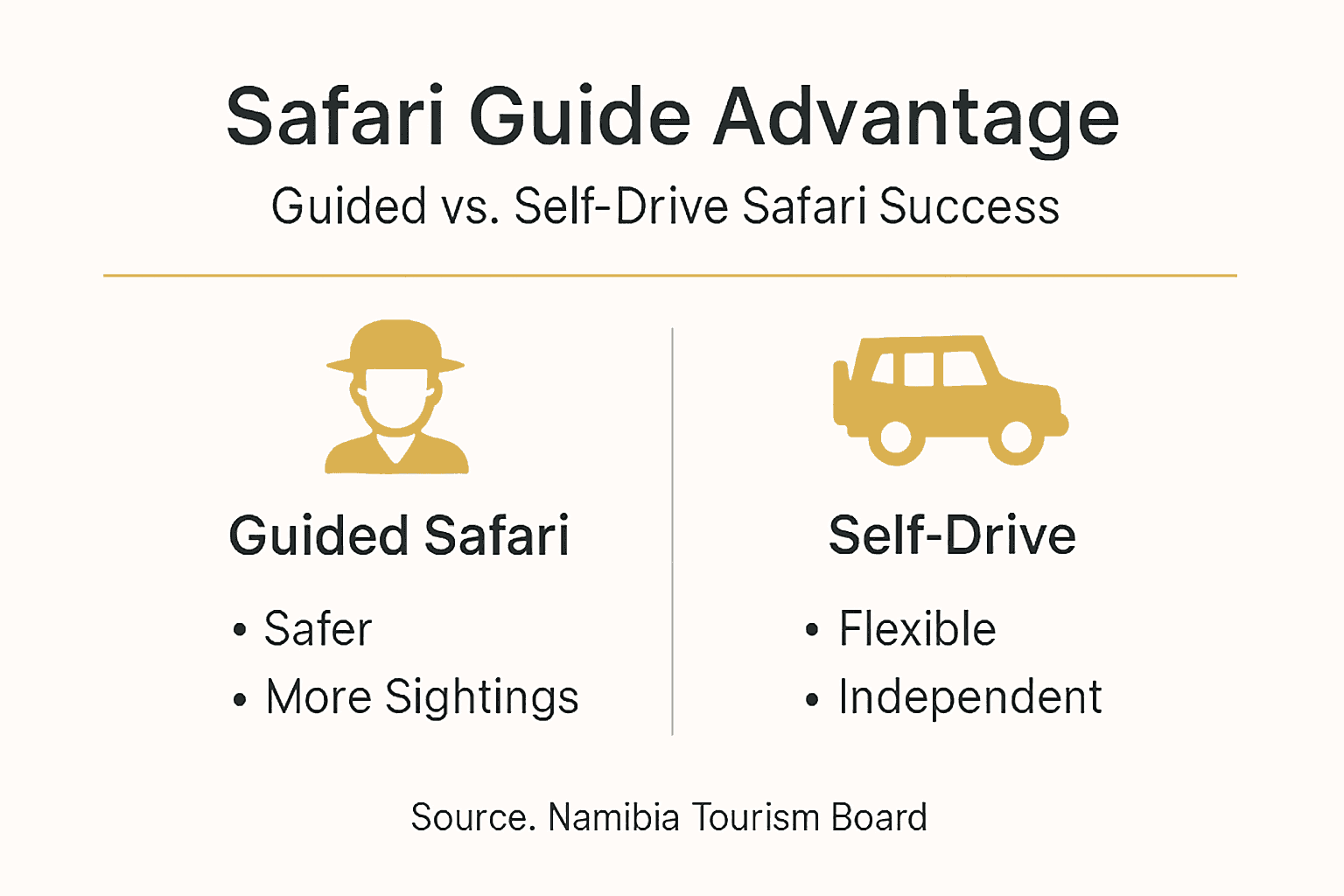 Infographic comparing guided and self-drive safaris