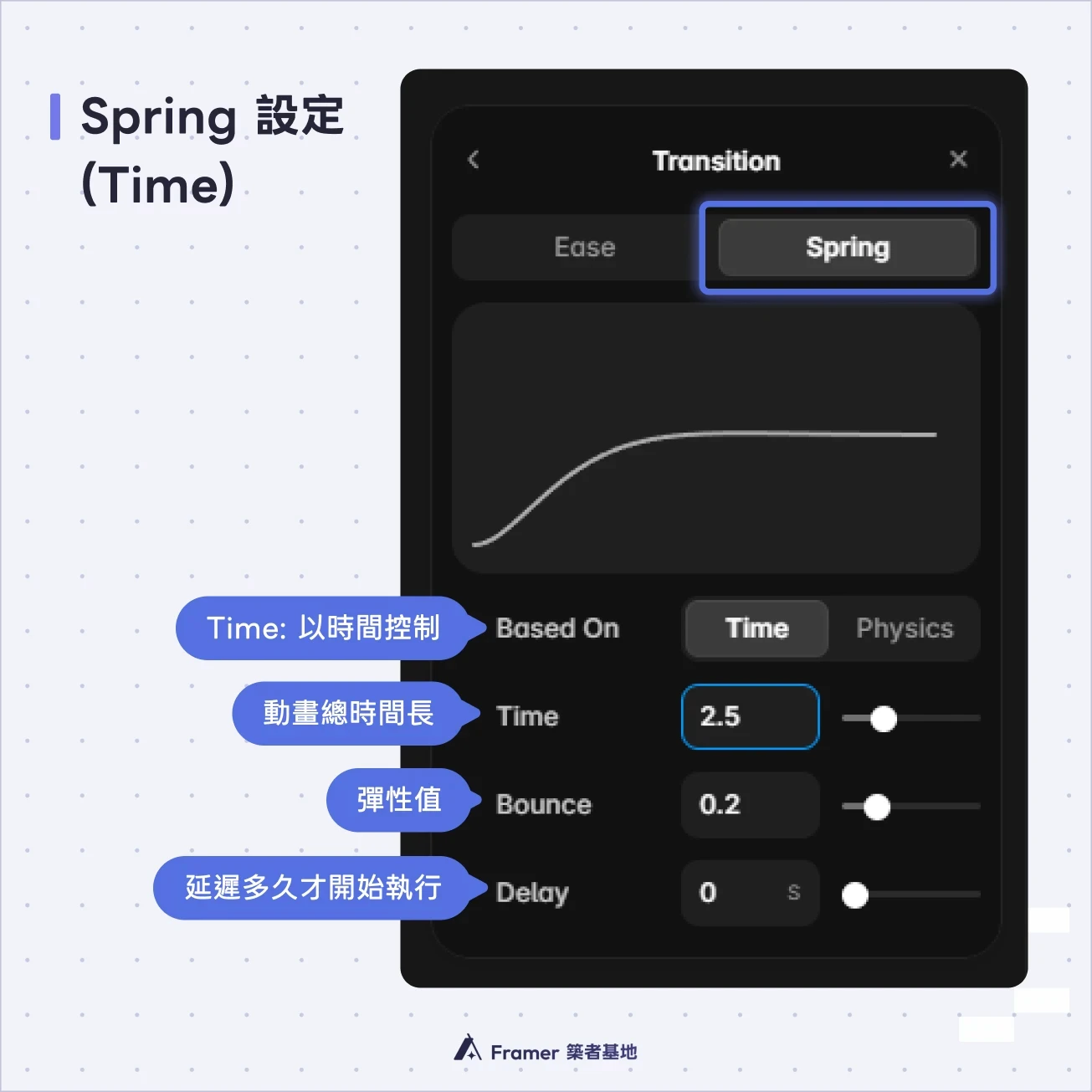 Framer Transition 的 Spring Time 設定畫面，標示時間、Bounce 與延遲控制