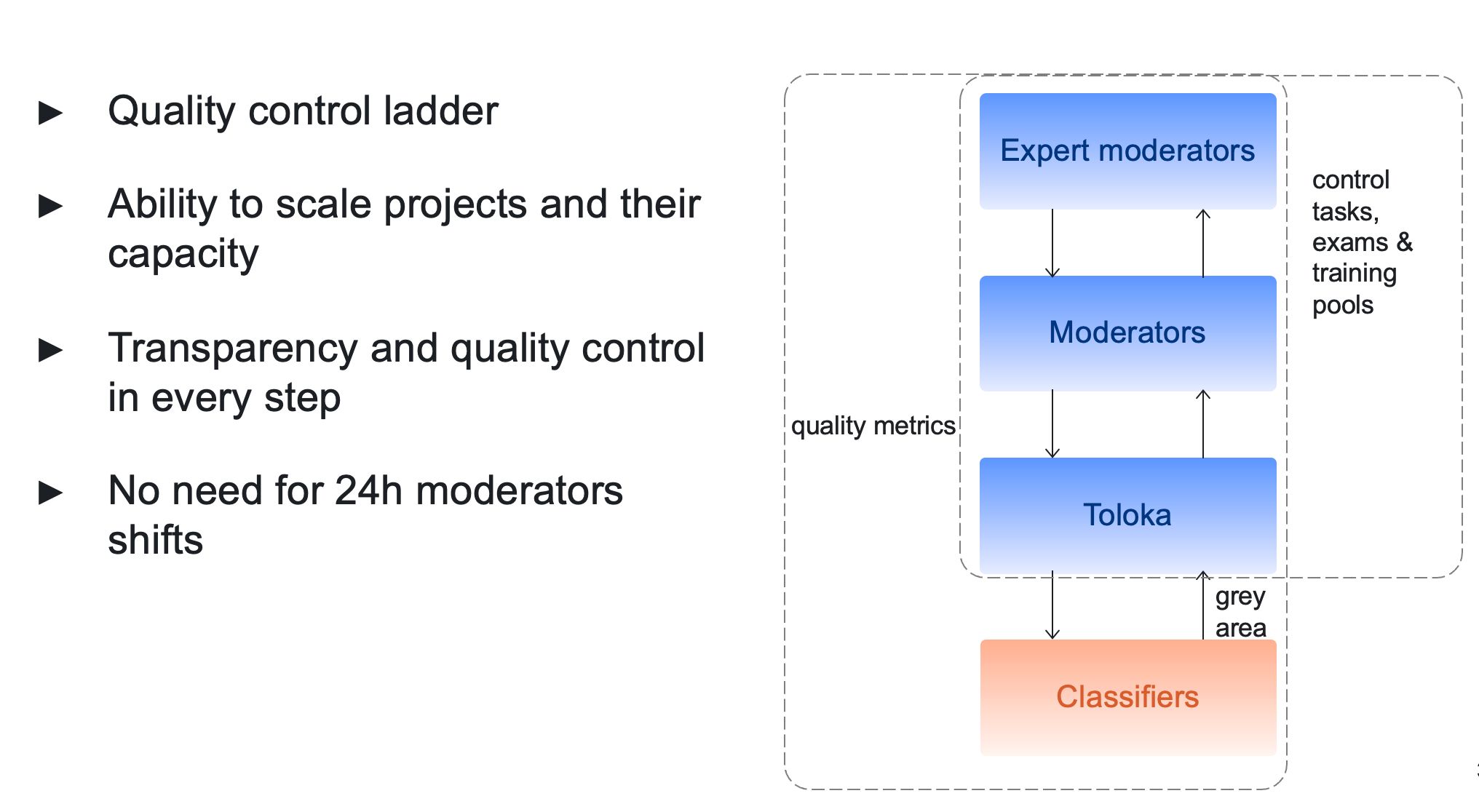 The pipeline enabled effective quality control