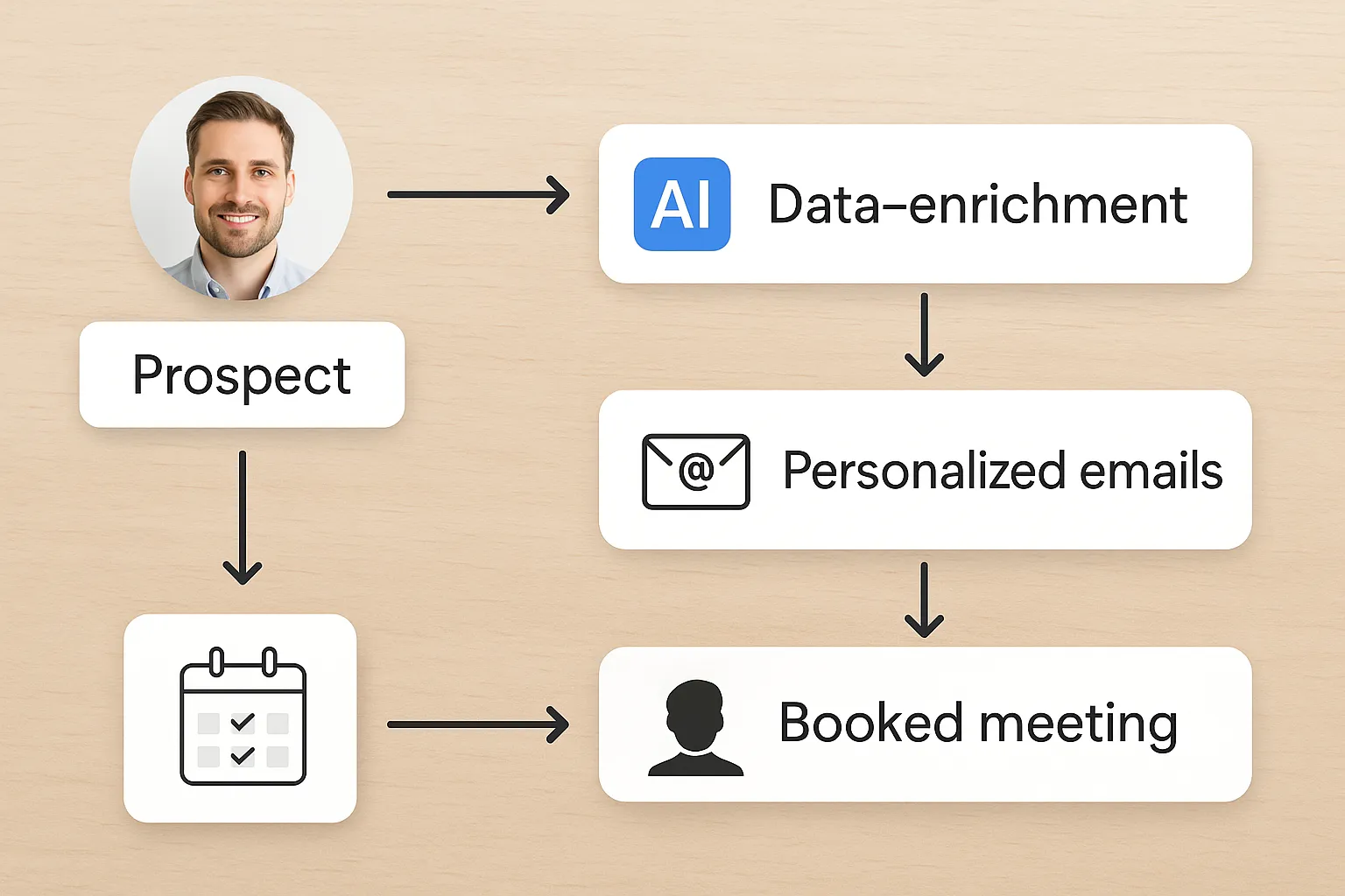 Illustratie van een AI-workflow: een prospect wordt via data-enrichment geïdentificeerd, ontvangt gepersonaliseerde e-mails en boekt uiteindelijk automatisch een afspraak in de agenda van een salesmedewerker.