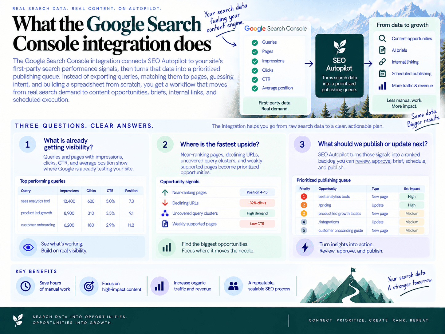 What the Google Search Console integration does