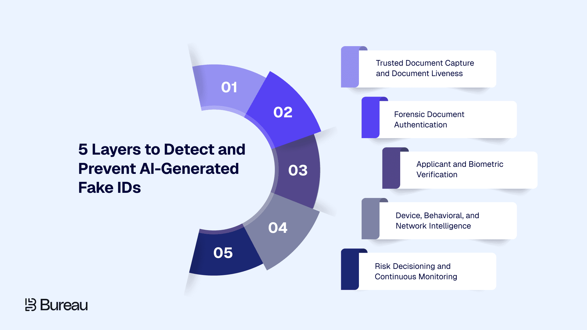 5 Layers to Detect and Prevent AI-Generated Fake IDs