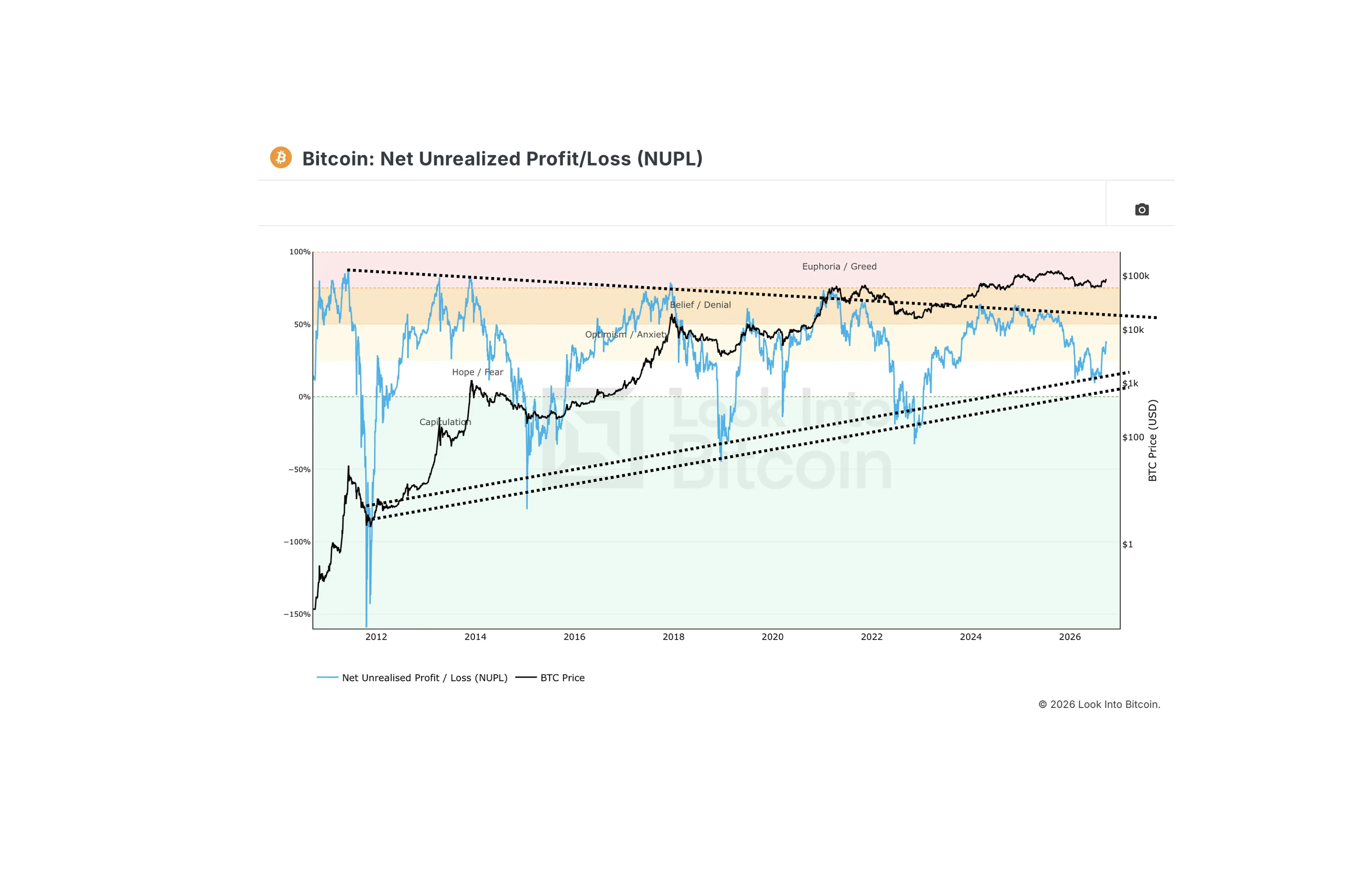 Bitcoin NUPL chart showing sentiment zones from capitulation and fear to optimism and euphoria, alongside Bitcoin’s price since 2011. Source: LookIntoBitcoin.com