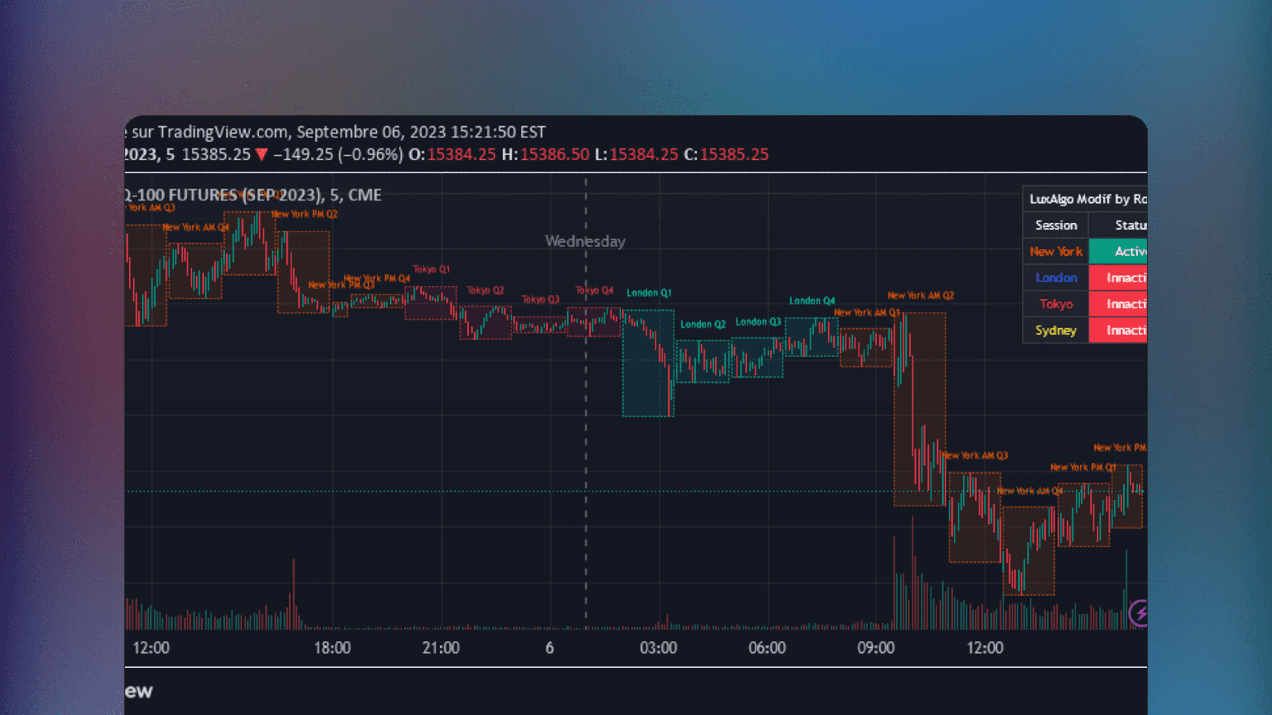 TradingView chart displaying the AMDX Time Zone indicator with colored vertical zones highlighting accumulation manipulation and distribution phases on a price graph.