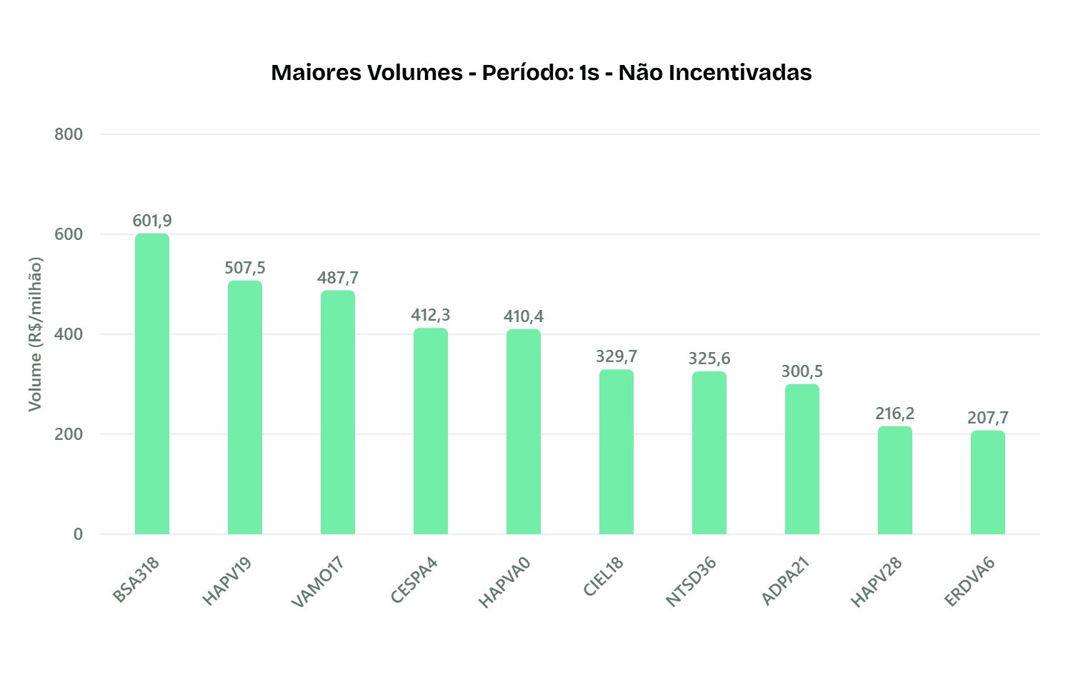 Maiores volumes não isentos
