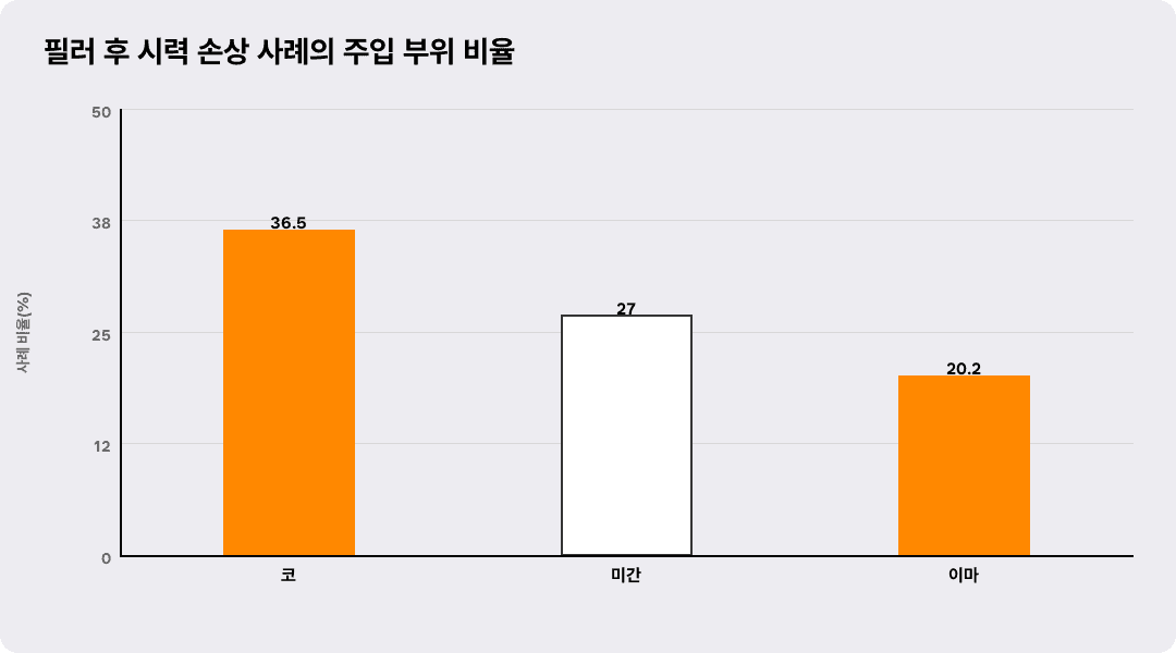 필러 후 시력 손상 사례의 주입 부위 비율