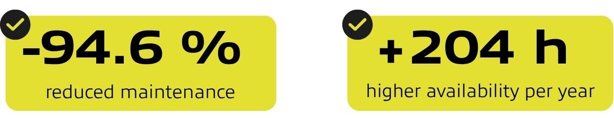 Two rectangles stating "-94.6% reduced maintenance" and "+204h higher availability per year"