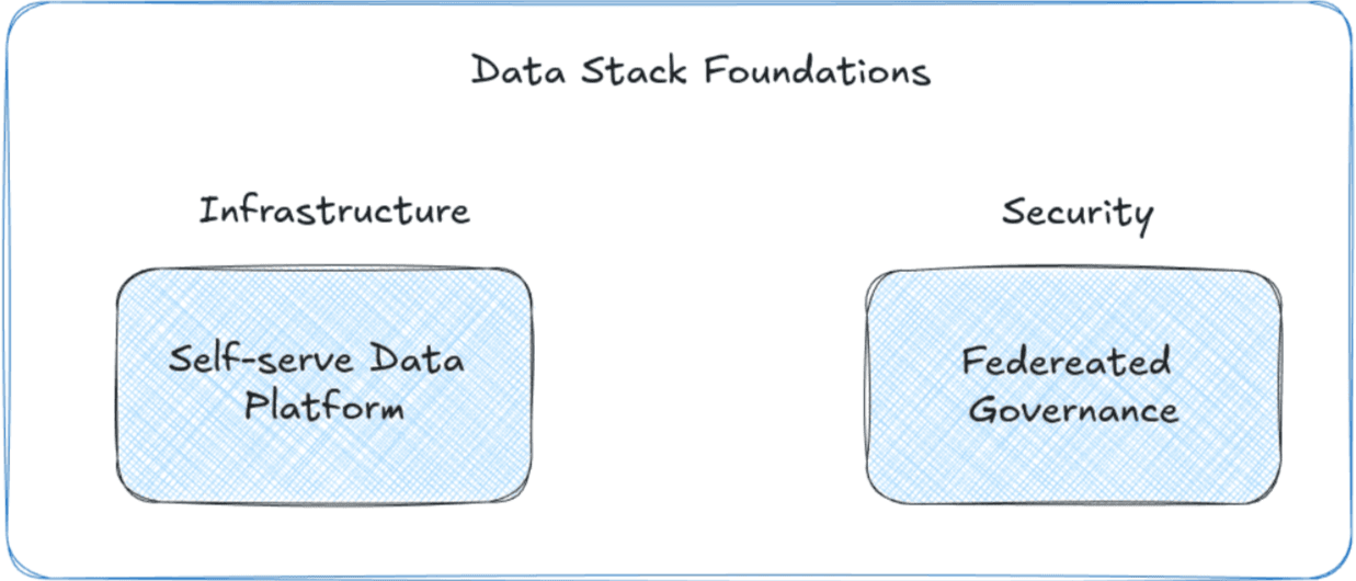 Simple diagram depicting the foundational components of a data stack, highlighting "Self-serve Data Platform" under Infrastructure, and "Federated Governance" under Security, emphasizing the core pillars necessary for robust data management.