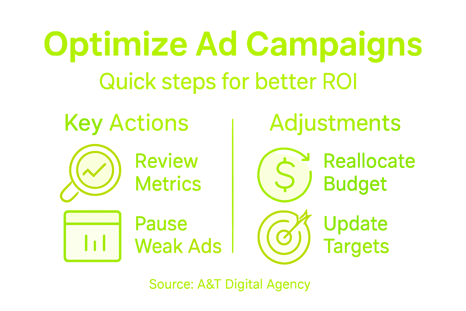 Infographic with campaign optimization actions and adjustments