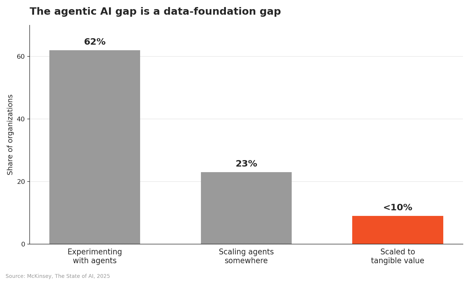 The agentic AI adoption gap: 62% of organizations experimenting, 23% scaling, fewer than 10% at tangible value.
