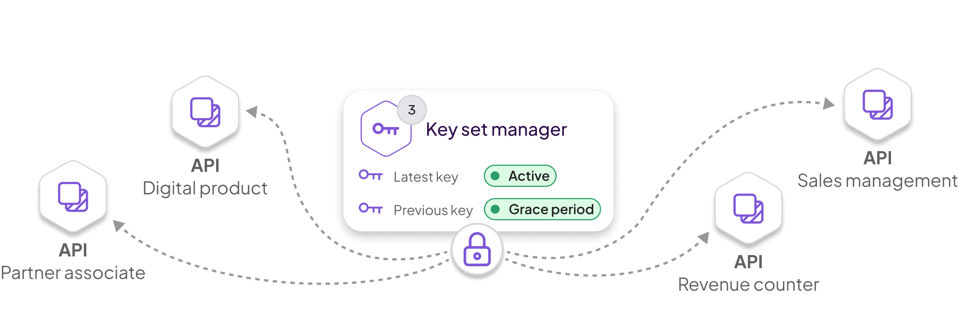Key Set Management