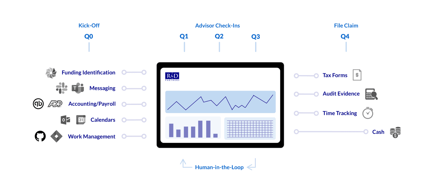 Tax credot funding automation