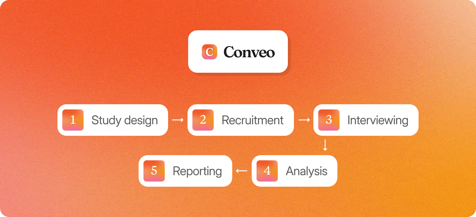 Diagram showing the Conveo logo above five sequential research stages: study design, recruitment, interviewing, analysis, and reporting, on an orange gradient background