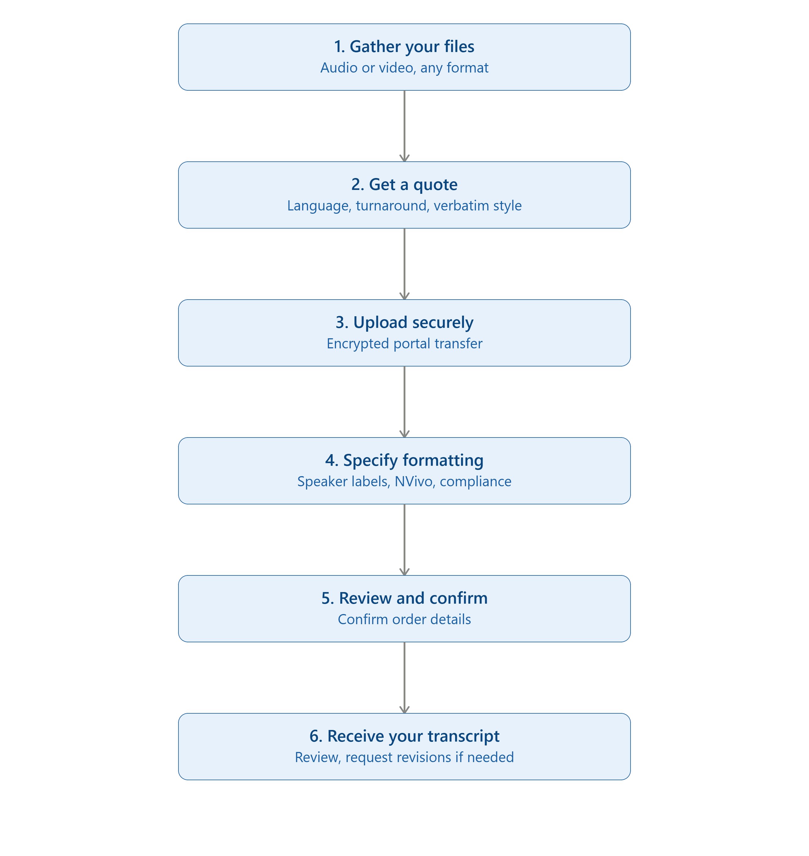 how to order transcription
