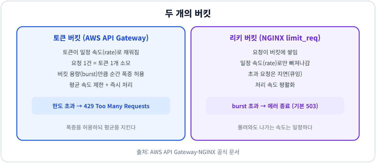 두 개의 버킷