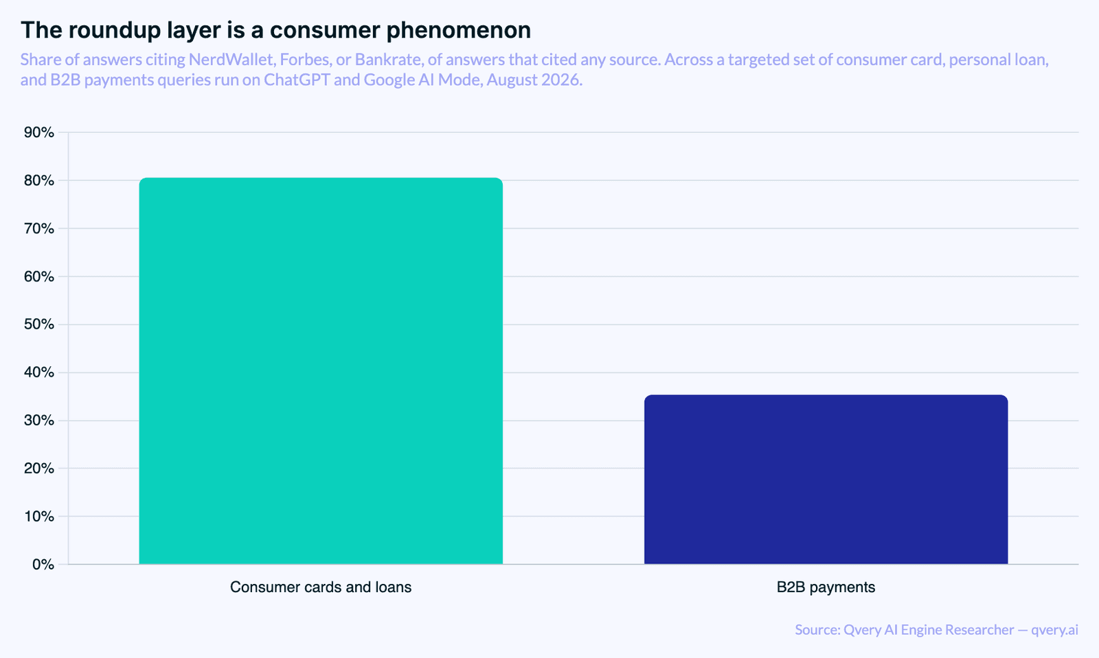 Bar chart comparing the share of AI answers citing NerdWallet, Forbes, or Bankrate: consumer cards and loans 80.61 percent, B2B payments 35.35 percent.