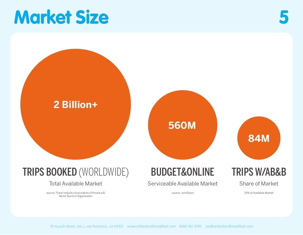 Airbnb Market Size Slide