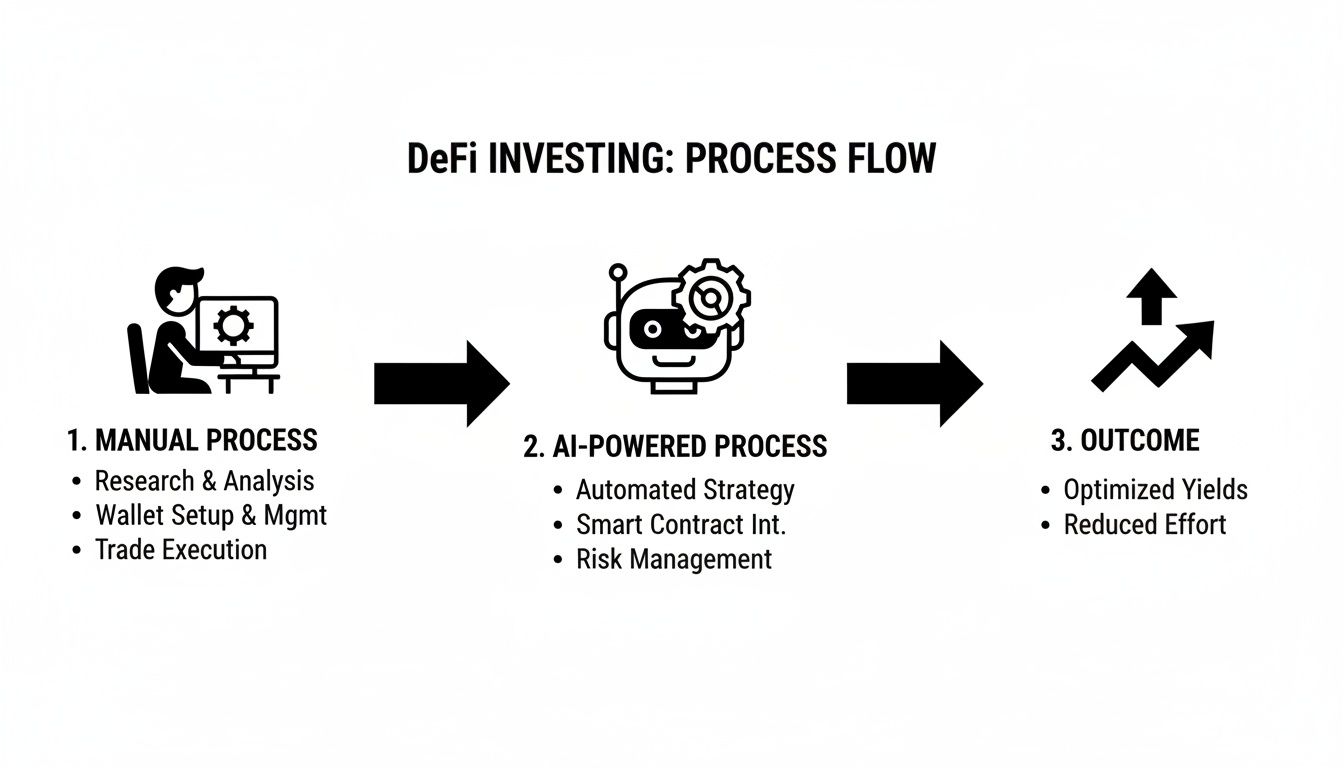 DeFi investing process flow showing manual steps transitioning to AI-powered automation for better outcomes.