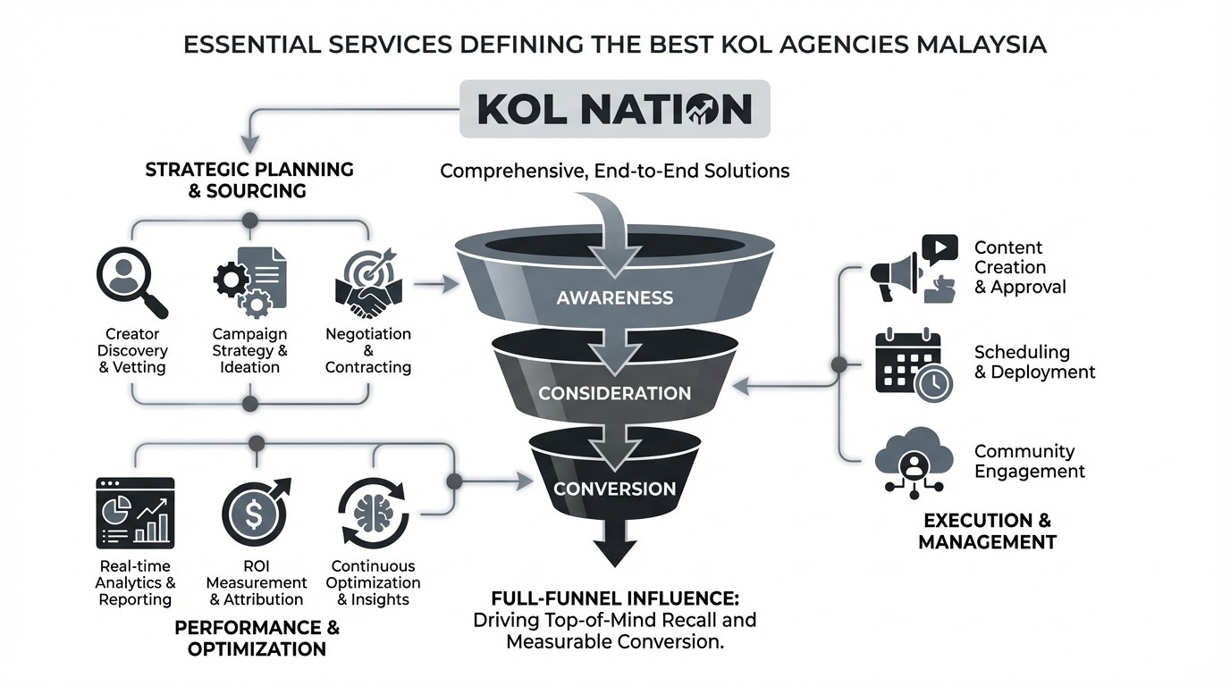 ESSENTIAL SERVICES DEFINING THE BEST KOL AGENCIES MALAYSIA