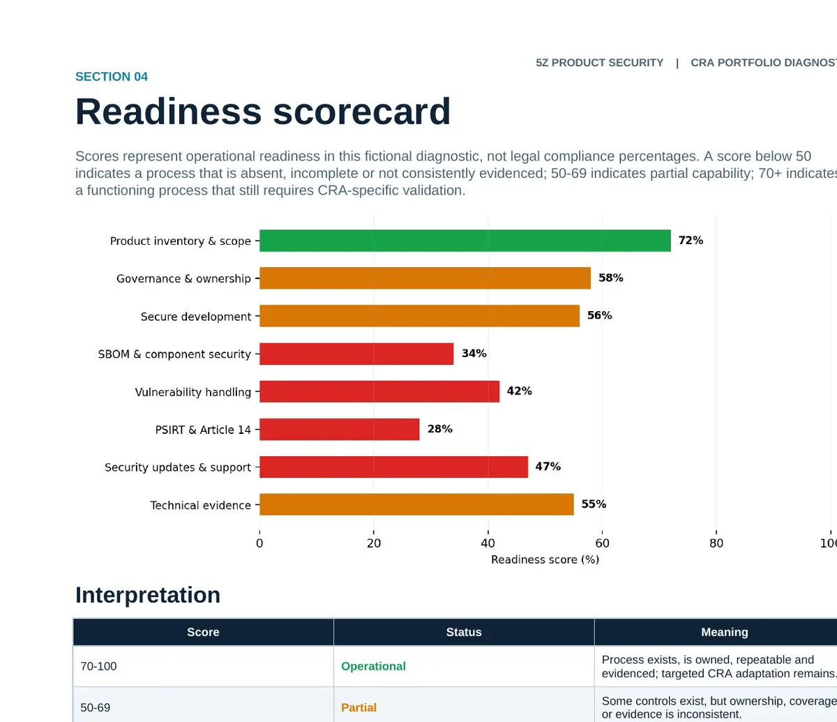 Readiness-scorecard excerpt showing eight operational-readiness domains