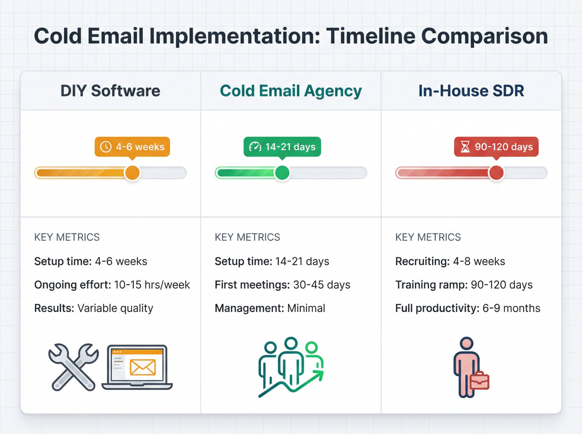 Visual comparison of DIY vs Agency vs In-House SDR timelines showing 4-6 weeks for DIY setup, 14-21 days for agency launch, and 90-120 days for in-house ramp