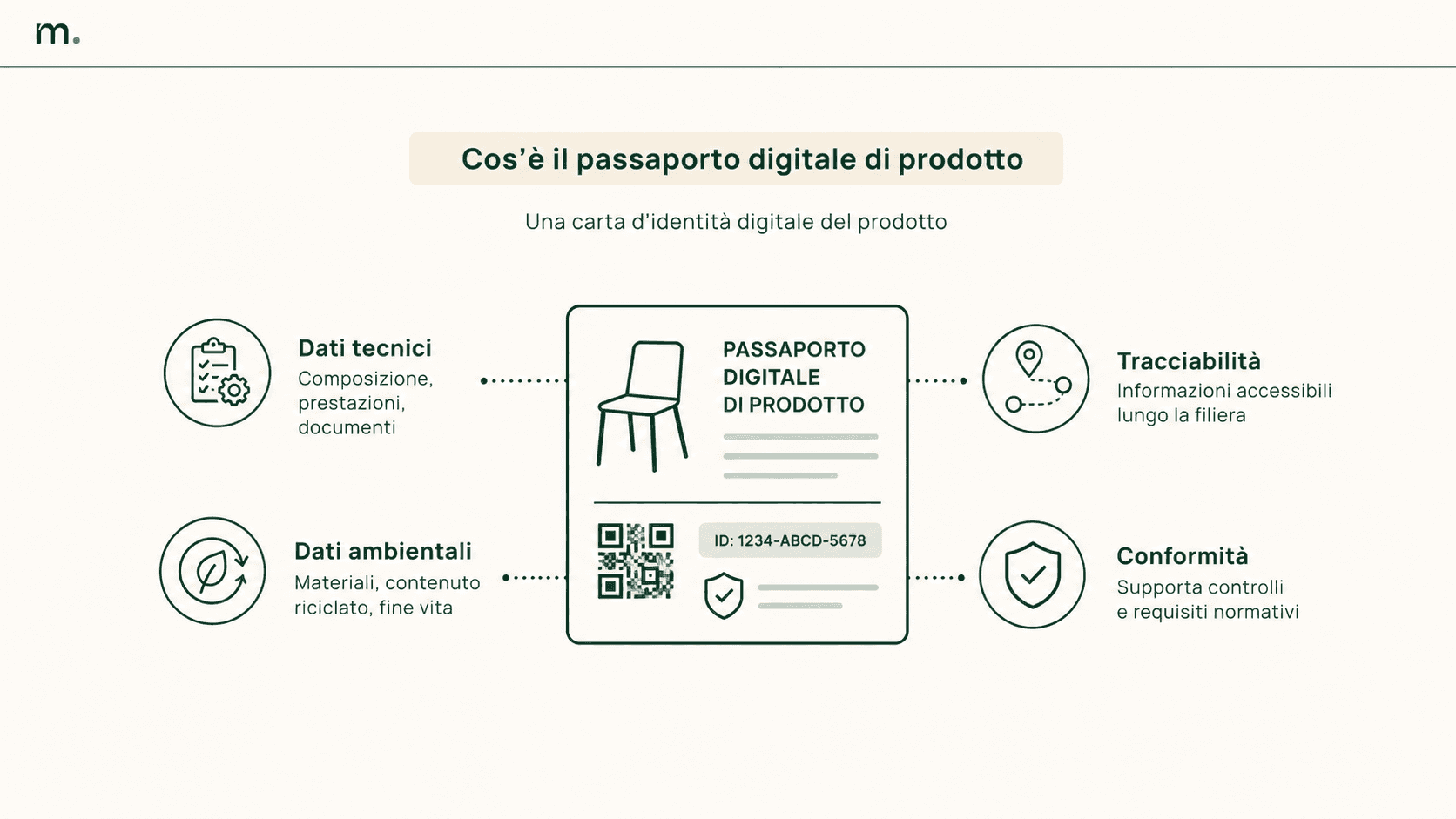Infografica che spiega il passaporto digitale di prodotto come carta d’identità digitale del prodotto, collegando dati tecnici, dati ambientali, tracciabilità e conformità.