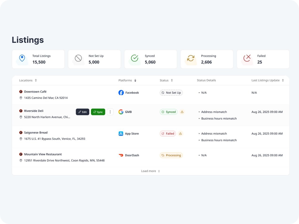 A listings dashboard showing each location's sync status across Google, Facebook, Apple and delivery platforms
