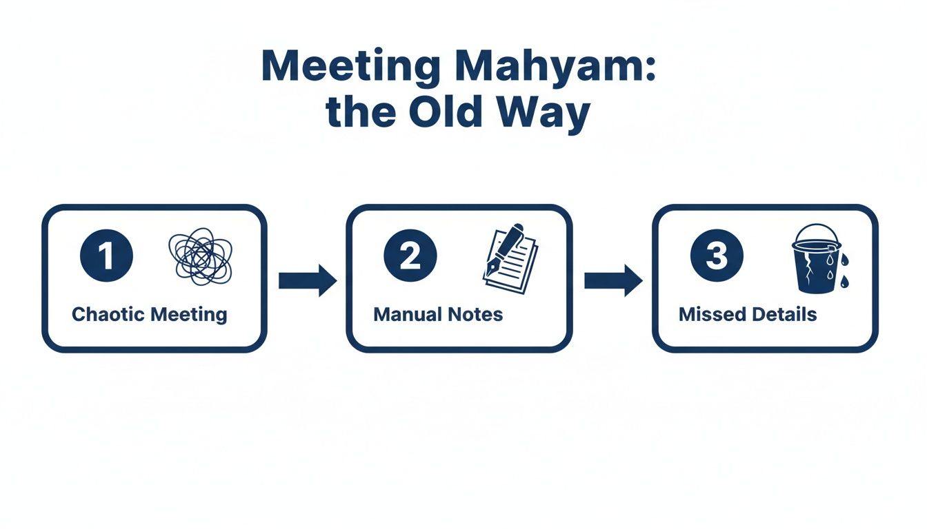 Workflow diagram depicting a chaotic meeting leading to manual note-taking and missed details.