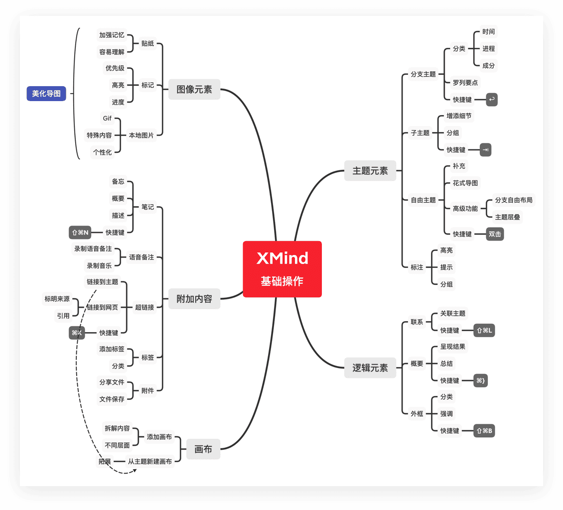 思维导图结构展示