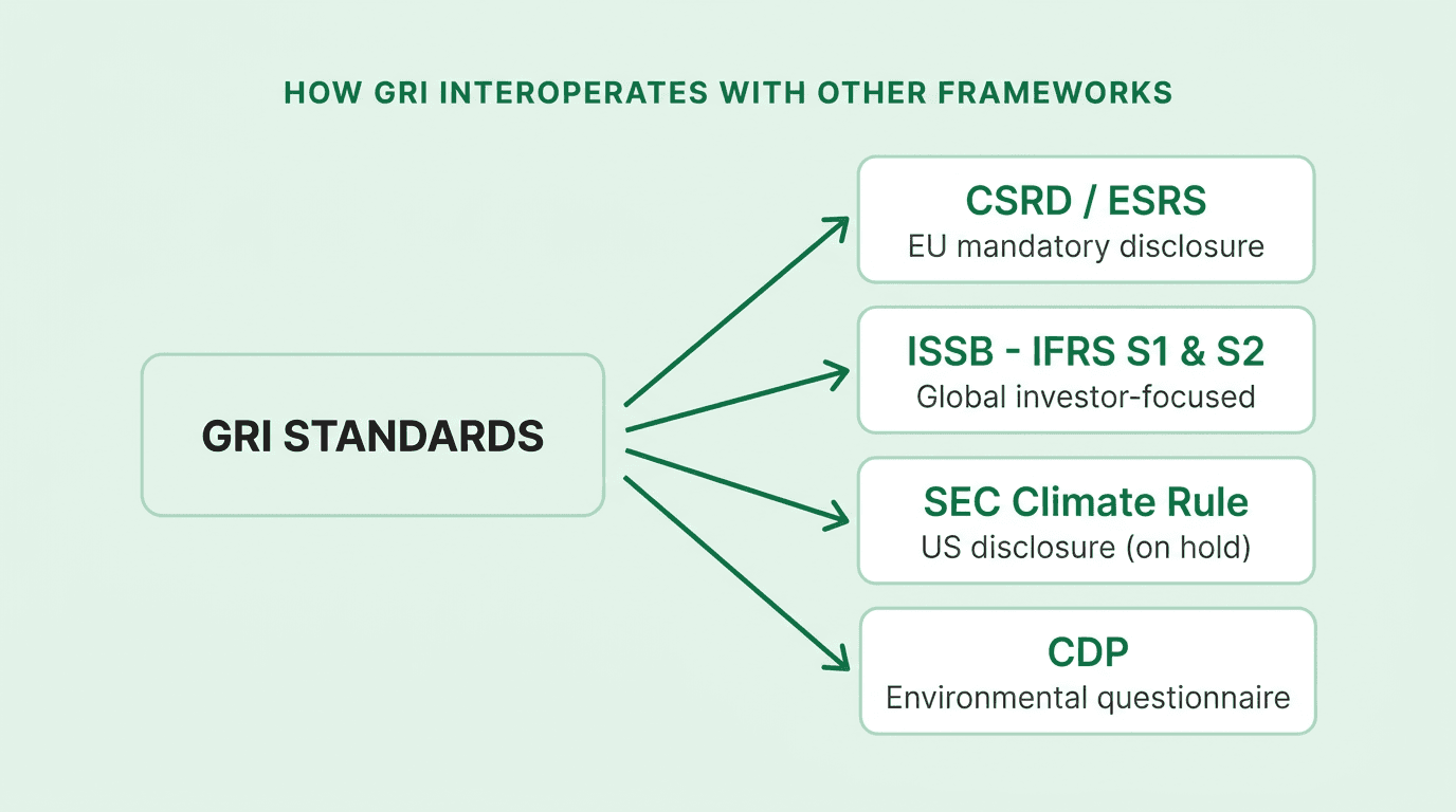 Diagram showing the Global Reporting Initiative as the interoperable baseline that feeds CSRD/ESRS, ISSB IFRS S1 and S2, SEC climate disclosure, and CDP