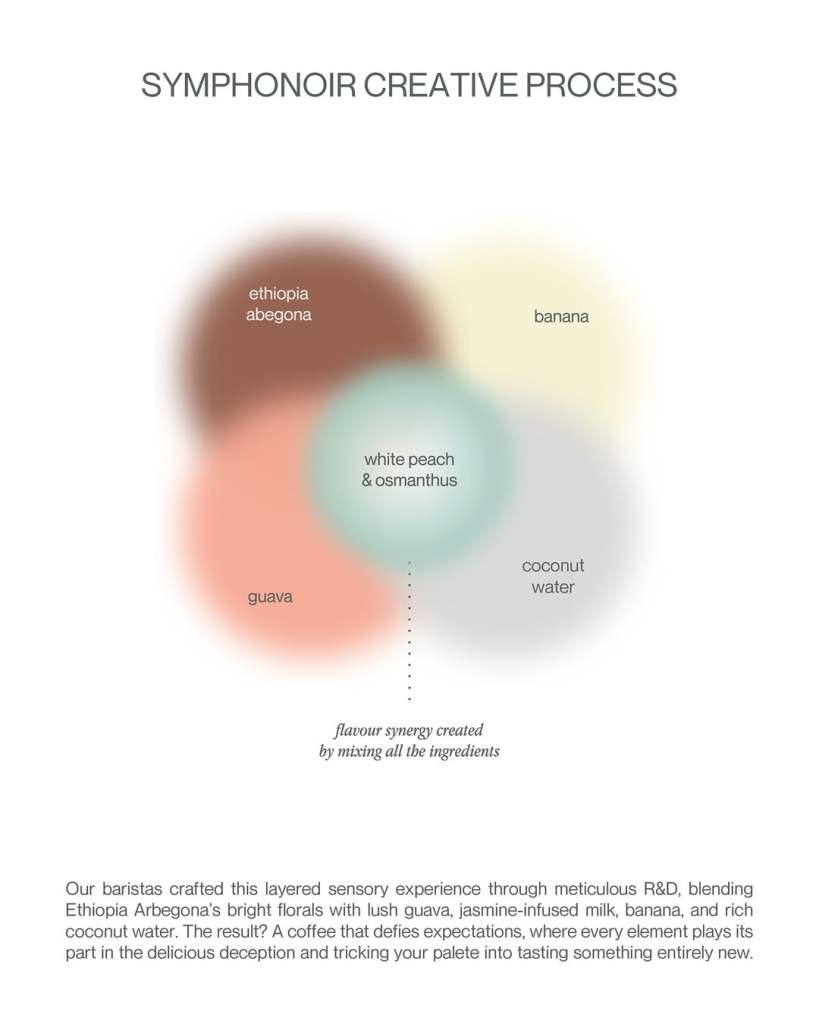 A diagram illustrating the creative process of the SYMPHONOIR coffee blend, featuring overlapping circles labeled with ingredients: 'Ethiopia Abegona', 'banana', 'white peach & osmanthus', 'guava', and 'coconut water'. The center highlights 'flavour synergy created by mixing all the ingredients'.