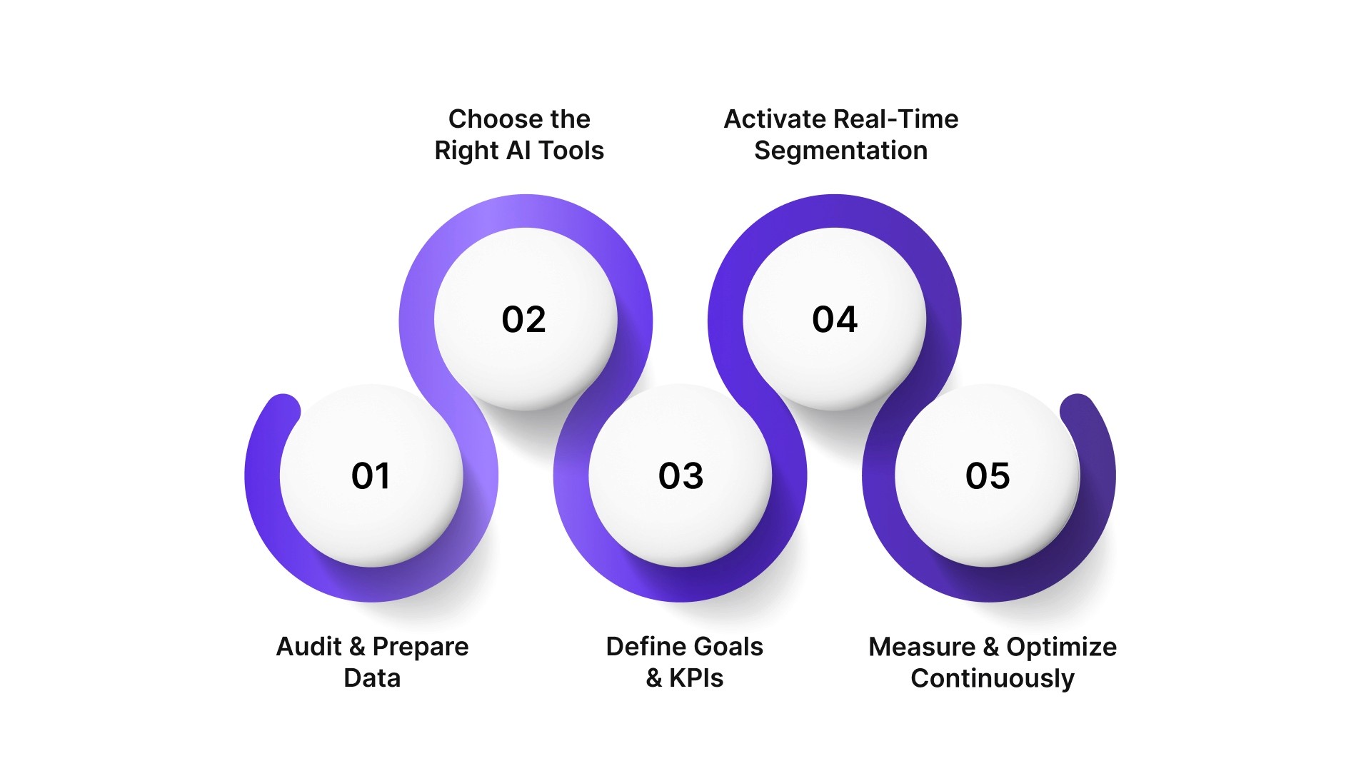 How to Maximize ROI Using AI-Driven Segmentation? 5 Key Steps