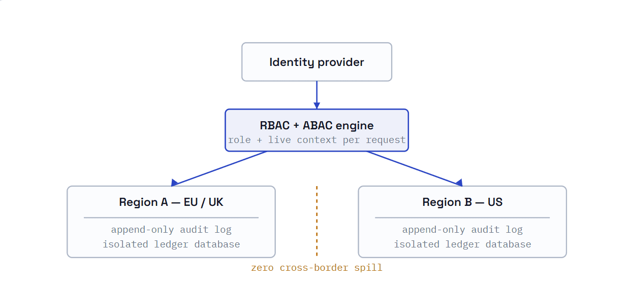 One codebase, partitioned data planes. Requests route to the customer's home region; nothing aggregates across the line.