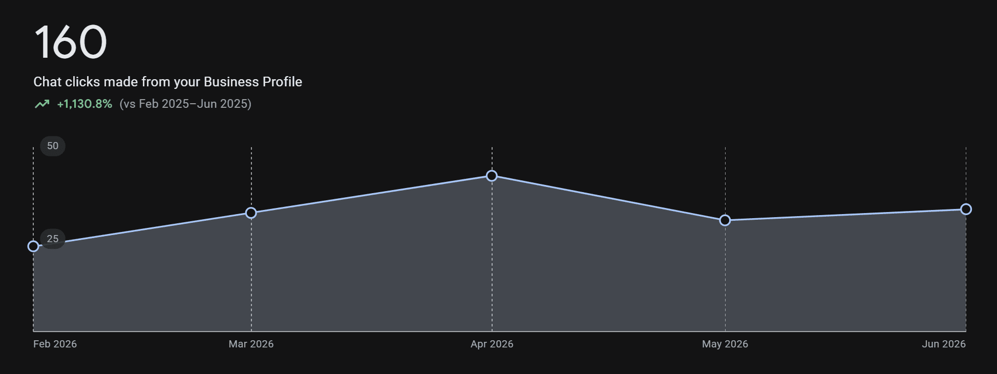 Google Business Profile chart showing 160 chat clicks made from the profile from February to June 2026, up 1,130.8% on February to June 2025