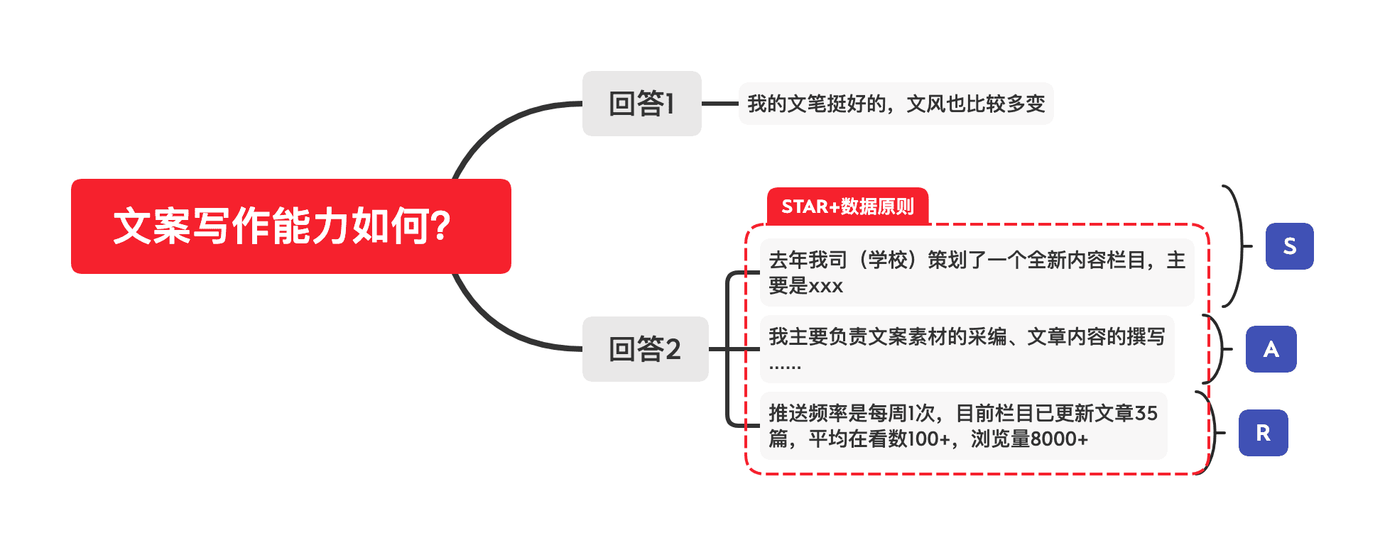 求职导图思维绘制