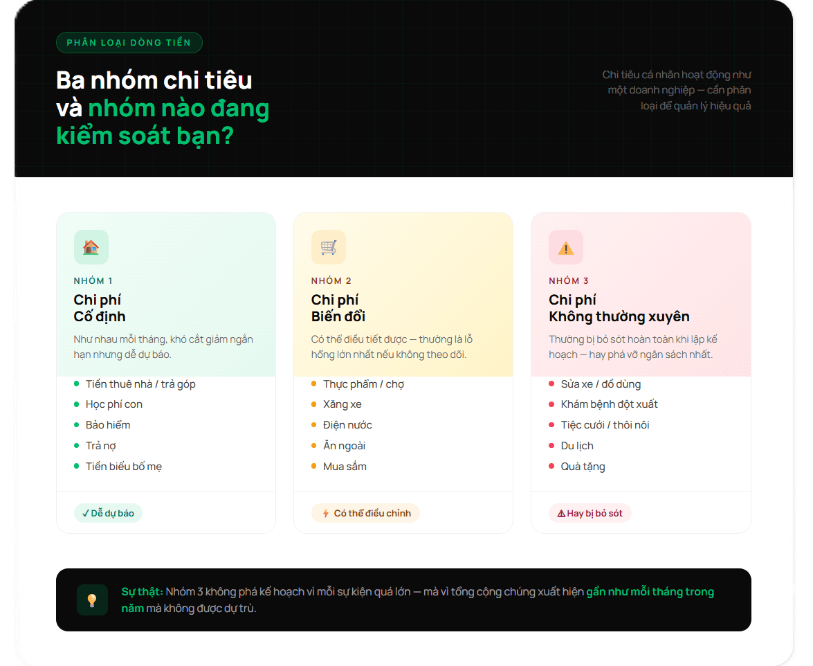Phụ nữ và đầu tư - Thumbnail - Ba nhóm chi tiêu nào đang kiểm soát bạn