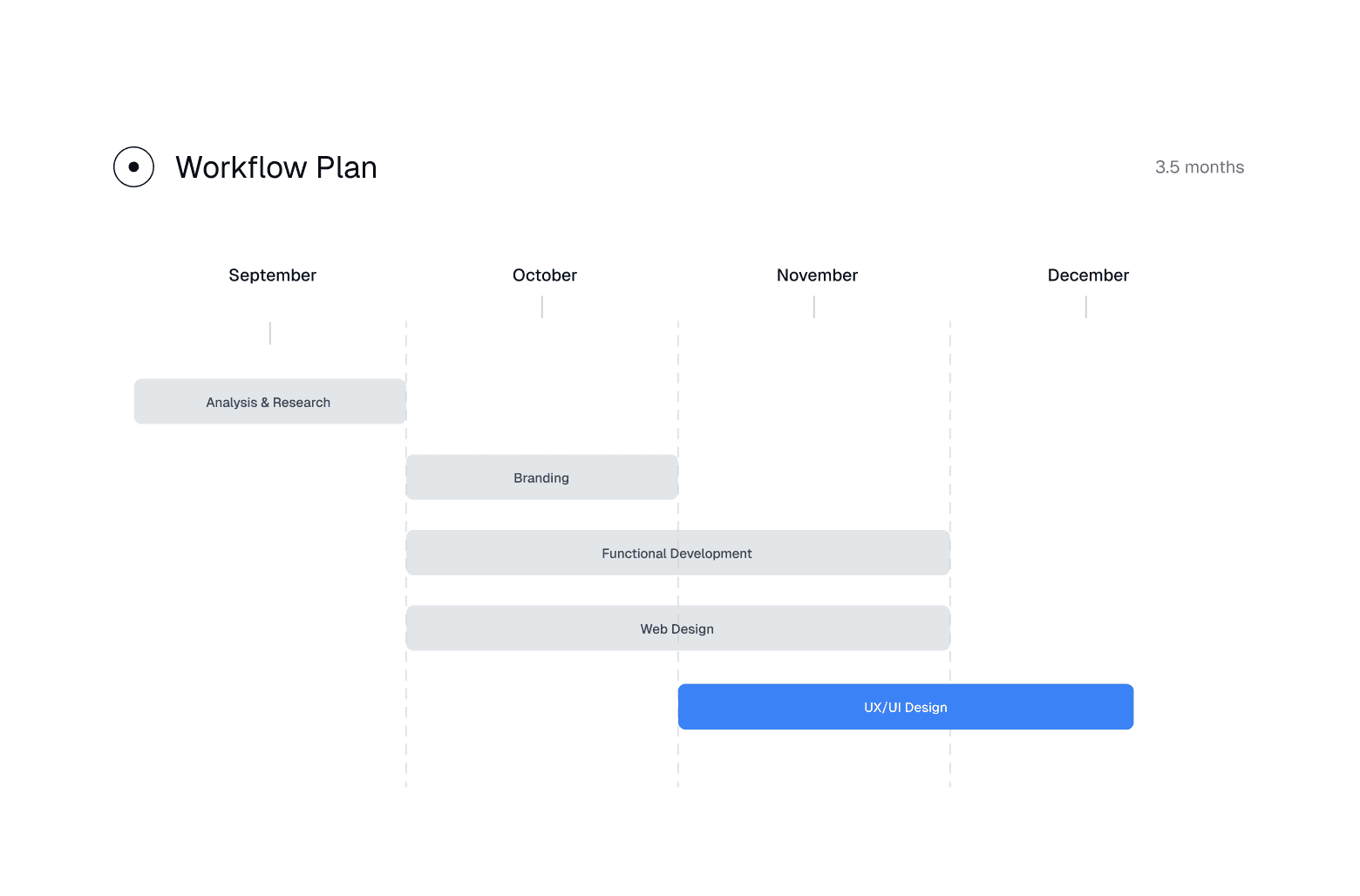 Project workflow timeline showing phases from research to UX/UI design.