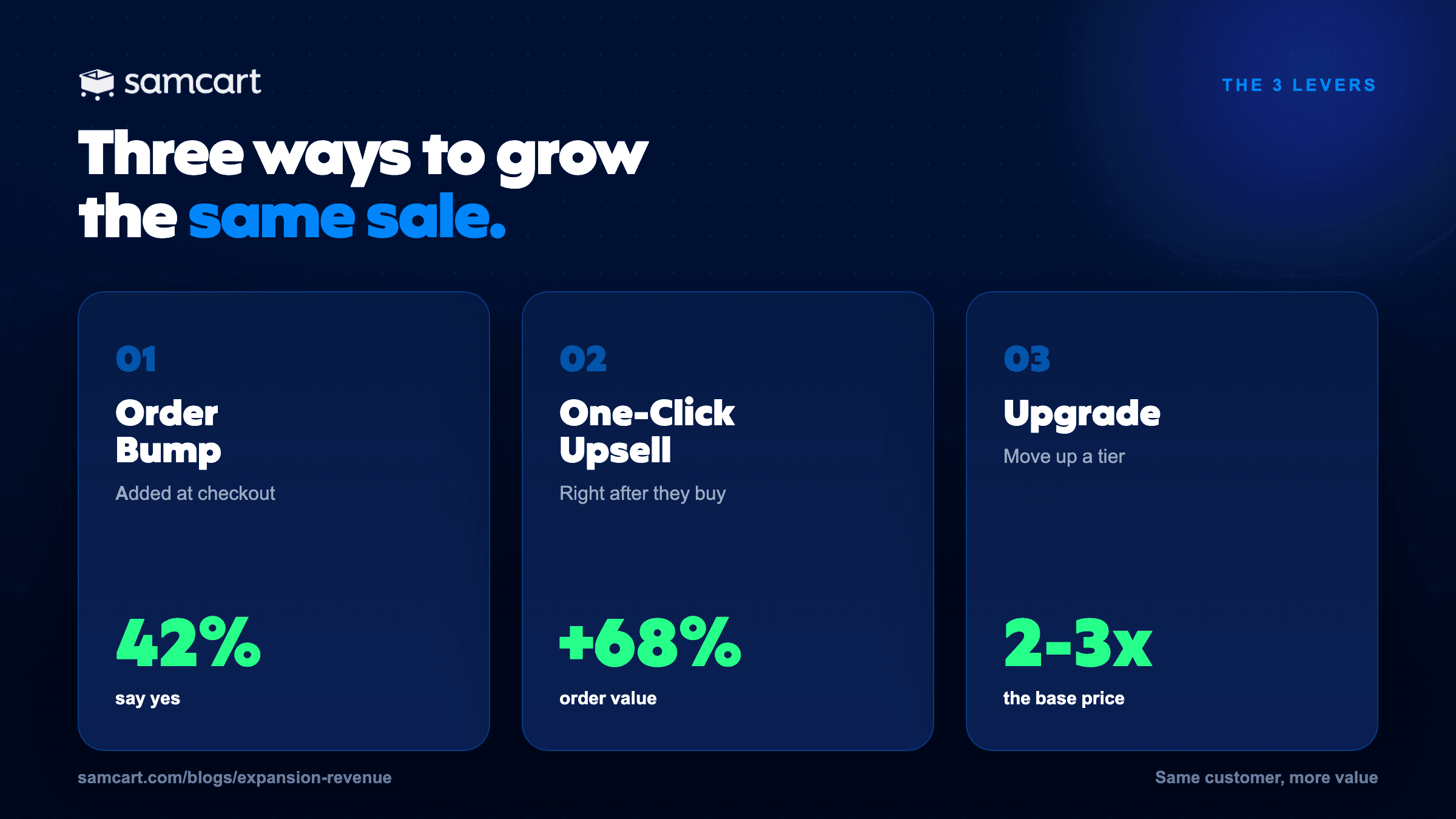The three expansion revenue levers compared: Order Bump added at checkout (42% say yes), One-Click Upsell right after they buy (+68% order value), and Upgrade to a higher tier (2 to 3x the base price).