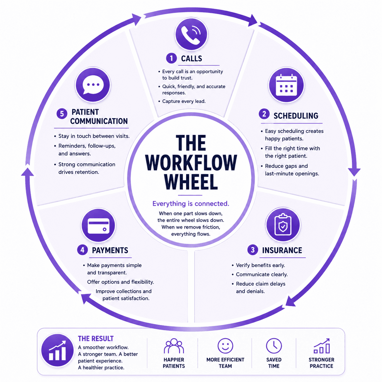 The Workflow Wheel
