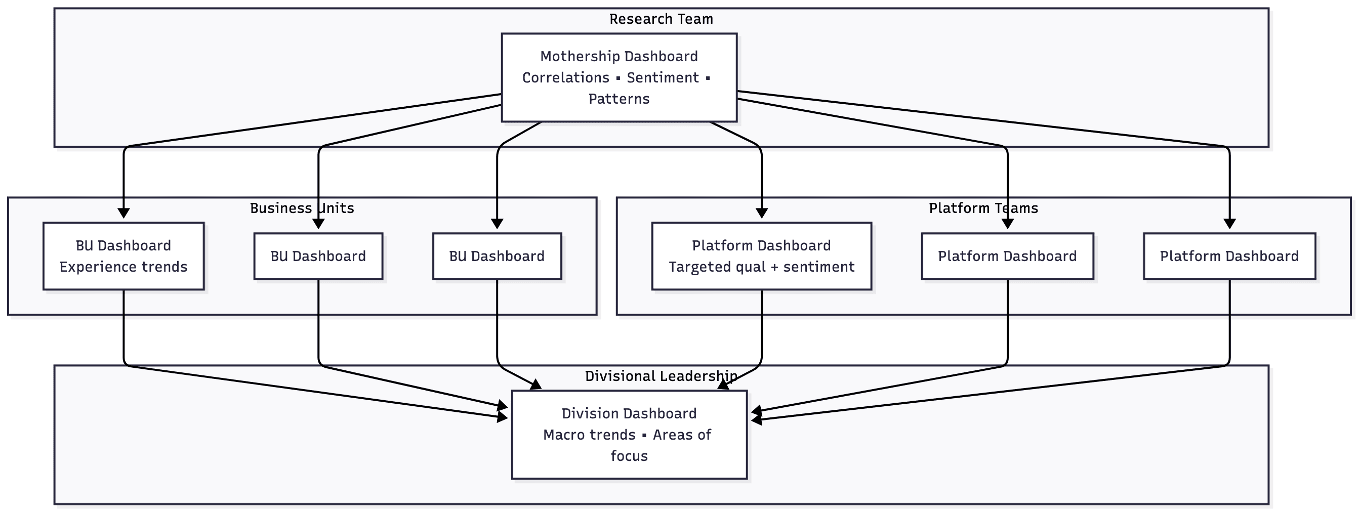 process diagram showing how dashboards propogated out