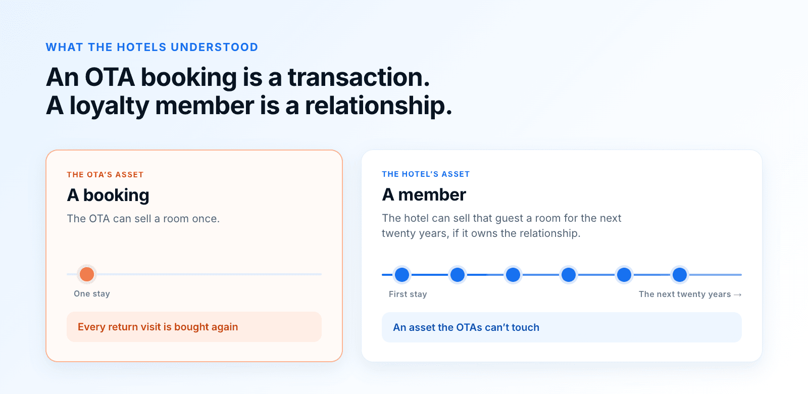 Comparison titled 'An OTA booking is a transaction. A loyalty member is a relationship.' The OTA's asset is a booking: it can sell a room once, a single stay, and every return visit is bought again. The hotel's asset is a member: it can sell that guest a room for the next twenty years if it owns the relationship, shown as a line of repeat stays, an asset the OTAs can't touch.