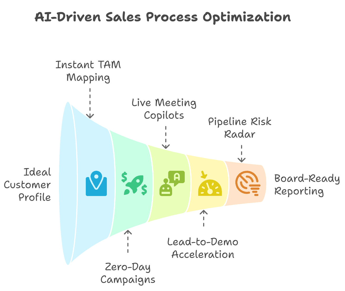 AI Driven Sales Process Optimization