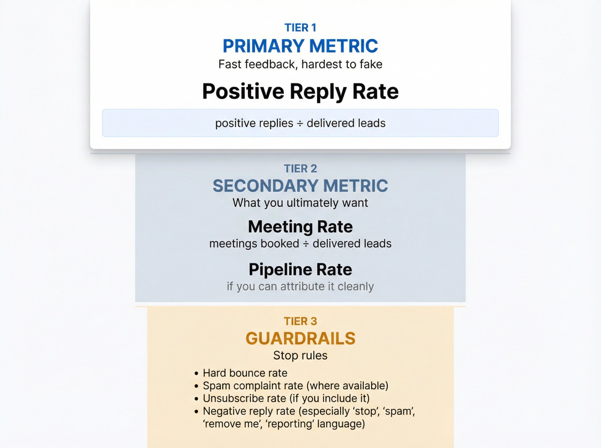 Three-tier metric hierarchy for cold email A/B testing showing primary, secondary, and guardrail metrics with formulas