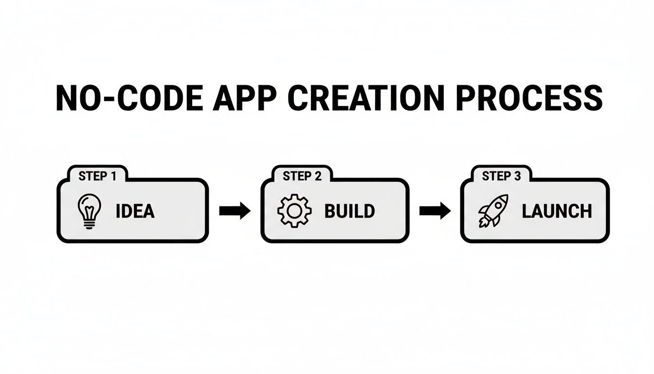 A diagram illustrates the no-code app creation process in three steps: Idea, Build, and Launch.