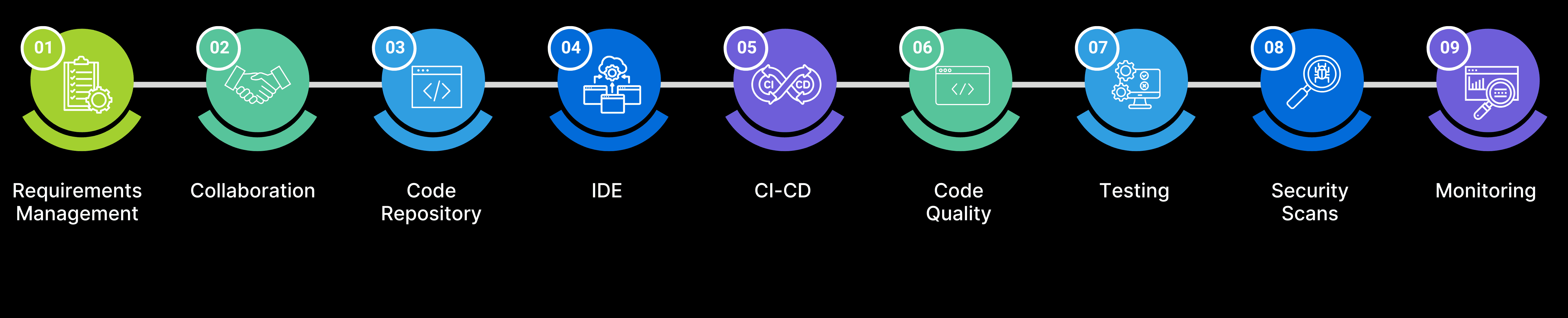 right tools for various purposes in SDE