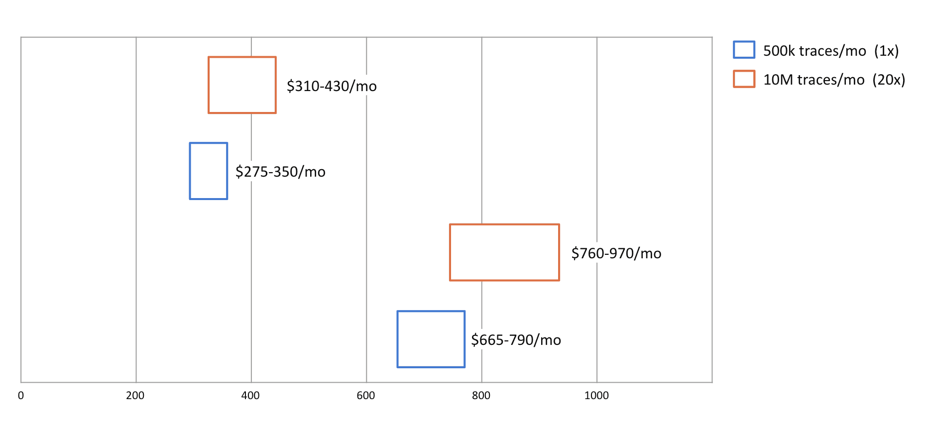 AWS cost model for self-hosting Langfuse: single node vs. HA