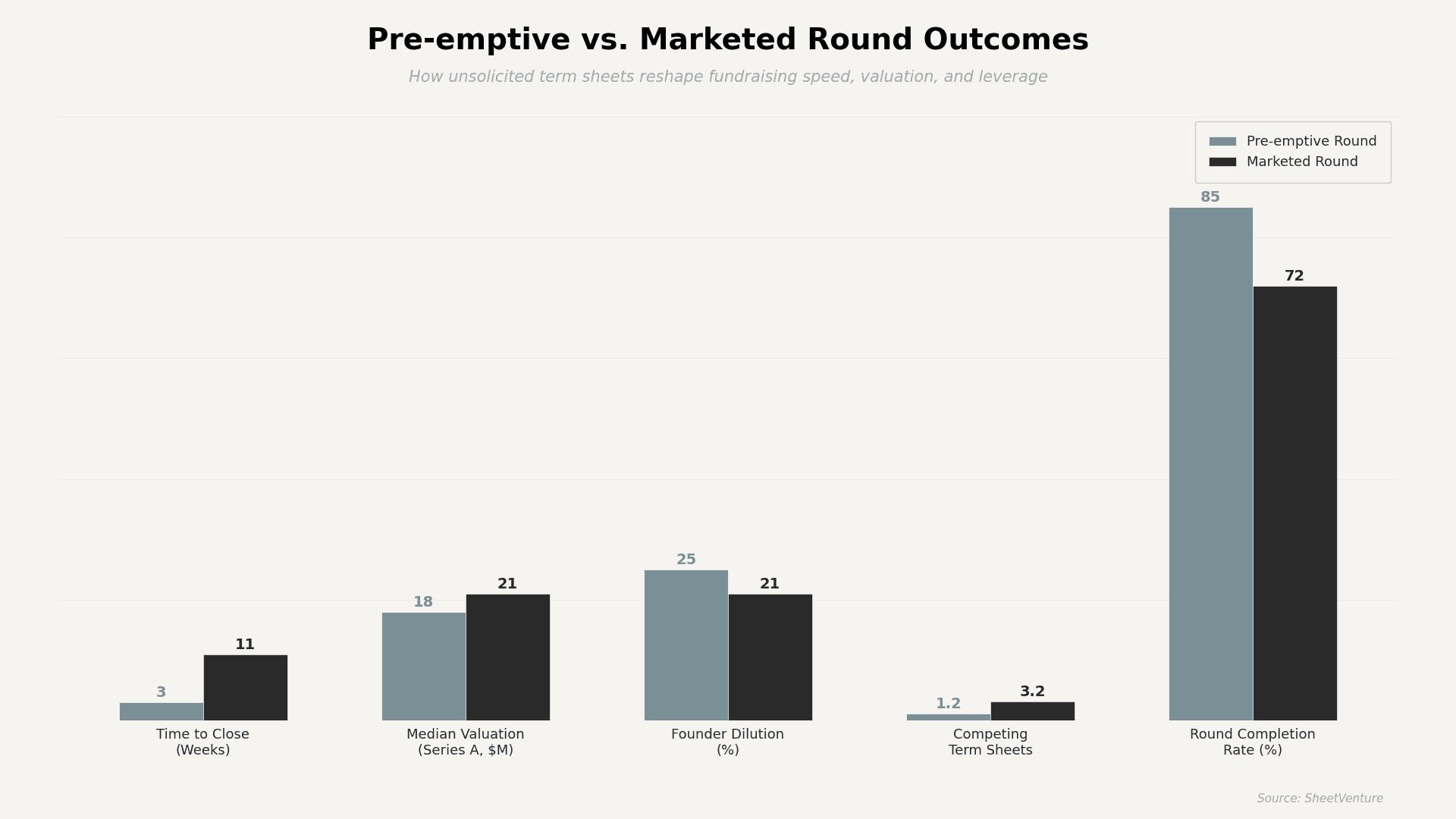 Pre-emptive vs Marketed round
