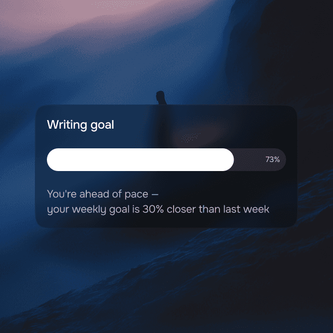 Dashboard card showing a writing goal progress bar at 73%, with a message indicating the user is ahead of pace and 30% closer to their weekly goal than last week.