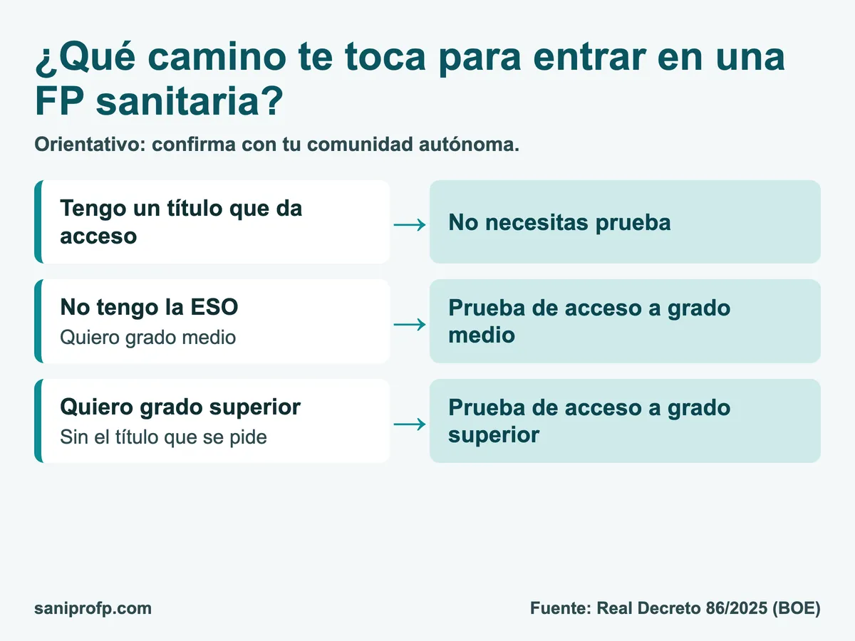 Esquema de tres perfiles y su vía de acceso a una FP sanitaria: con título que da acceso no necesitas prueba; sin la ESO, prueba de acceso a grado medio; grado superior sin el título que se pide, prueba de acceso a grado superior