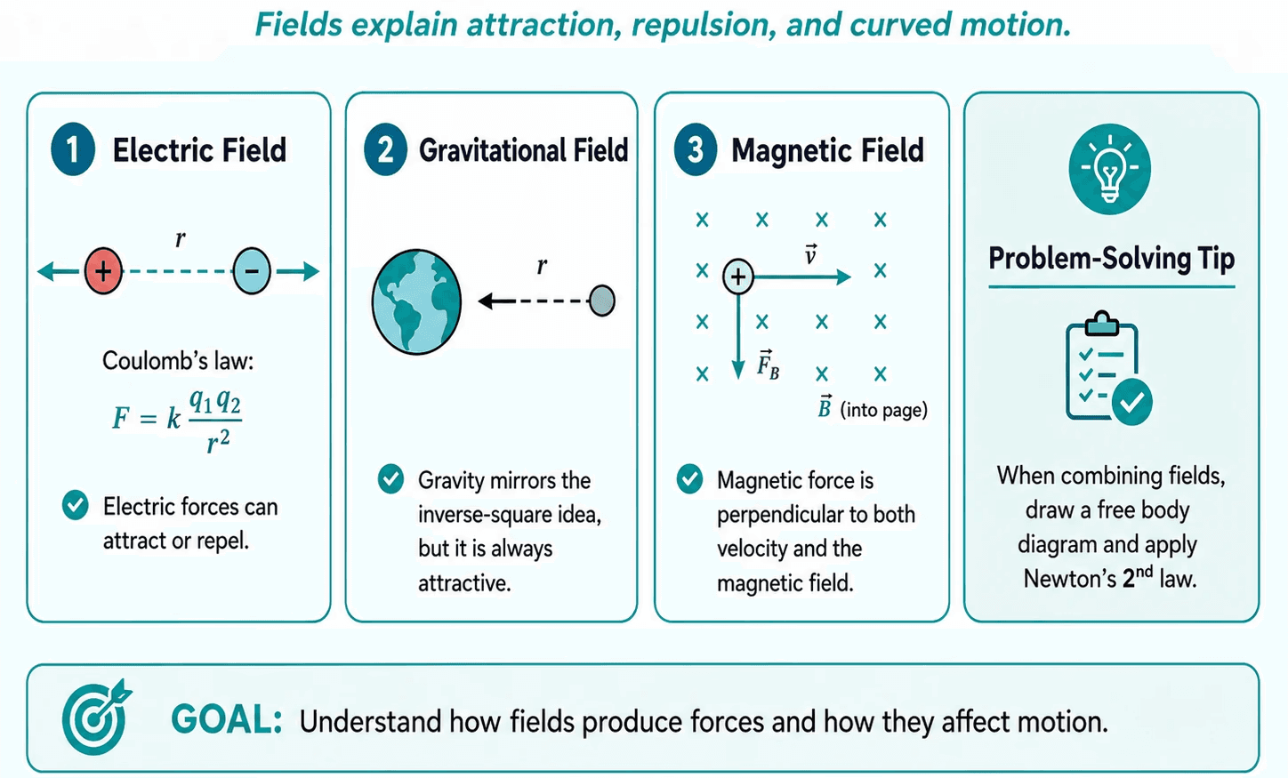 Ontario Grade 12 physics fields guide covering electric, gravitational, and magnetic fields, forces, charges, and motion